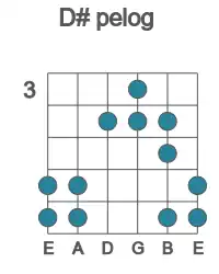 Guitar scale for pelog in position 3